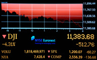 Weltweite Talfahrt der Börsen hält an: Der Dow Jones an der New Yorker Wall Street stürzt um mehr als 500 Punkte ab