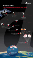 Dragon return from International Space Station - infographic